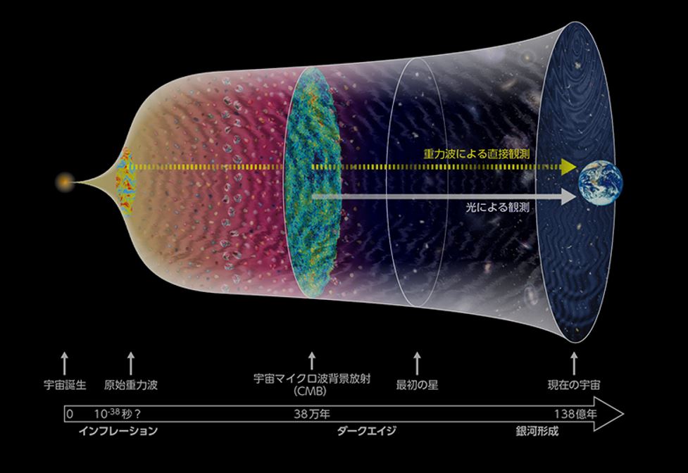 宇宙を見る新しい目：重力波とその観測にまつわる技術のお話