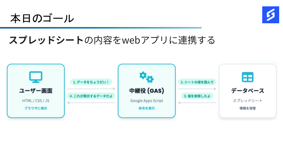 Webのスプレッドシート連携